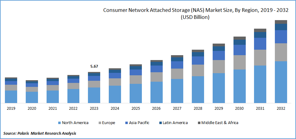 Consumer Network Attached Storage (NAS) Market Size